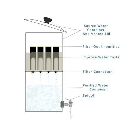 This water filter system with a removable filter can help effectively remove the bacteria to provide clean, safe water. It is perfect for outdoor emergency, camping, hiking, backpacking, etc.